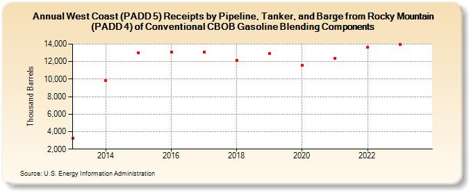 West Coast (PADD 5) Receipts by Pipeline, Tanker, and Barge from Rocky Mountain (PADD 4) of Conventional CBOB Gasoline Blending Components (Thousand Barrels)