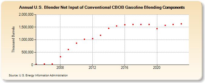 U.S. Blender Net Input of Conventional CBOB Gasoline Blending Components (Thousand Barrels)