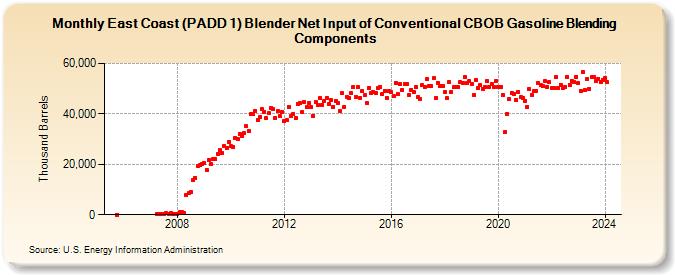 East Coast (PADD 1) Blender Net Input of Conventional CBOB Gasoline Blending Components (Thousand Barrels)