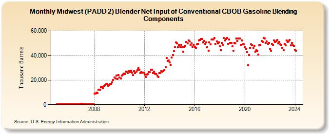 Midwest (PADD 2) Blender Net Input of Conventional CBOB Gasoline Blending Components (Thousand Barrels)