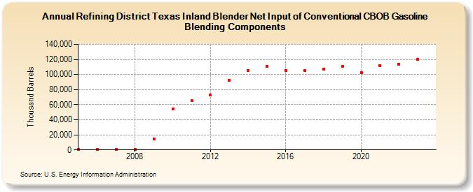 Refining District Texas Inland Blender Net Input of Conventional CBOB Gasoline Blending Components (Thousand Barrels)