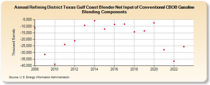 Refining District Texas Gulf Coast Blender Net Input of Conventional CBOB Gasoline Blending Components (Thousand Barrels)
