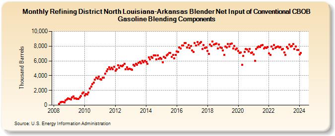 Refining District North Louisiana-Arkansas Blender Net Input of Conventional CBOB Gasoline Blending Components (Thousand Barrels)