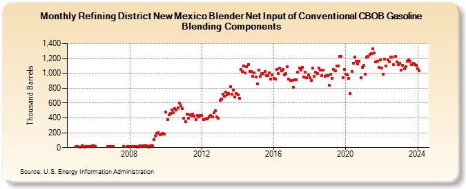 Refining District New Mexico Blender Net Input of Conventional CBOB Gasoline Blending Components (Thousand Barrels)