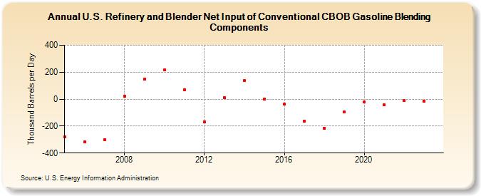 U.S. Refinery and Blender Net Input of Conventional CBOB Gasoline Blending Components (Thousand Barrels per Day)