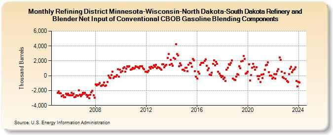 Refining District Minnesota-Wisconsin-North Dakota-South Dakota Refinery and Blender Net Input of Conventional CBOB Gasoline Blending Components (Thousand Barrels)
