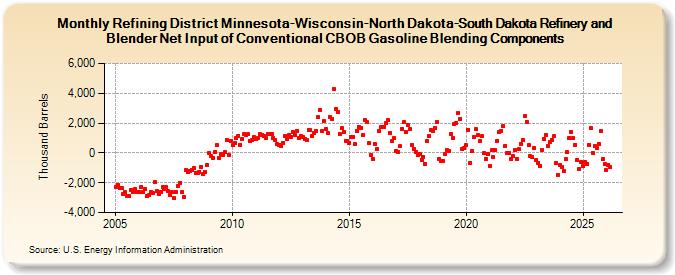 Refining District Minnesota-Wisconsin-North Dakota-South Dakota Refinery and Blender Net Input of Conventional CBOB Gasoline Blending Components (Thousand Barrels)