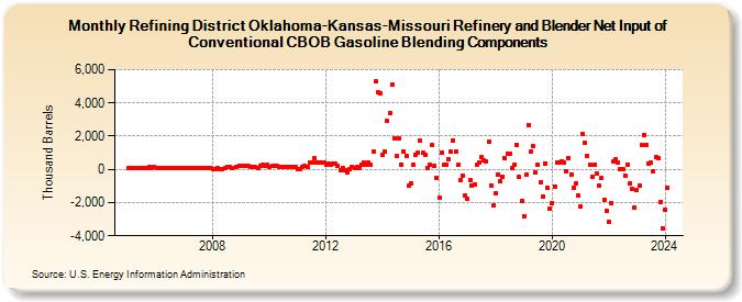 Refining District Oklahoma-Kansas-Missouri Refinery and Blender Net Input of Conventional CBOB Gasoline Blending Components (Thousand Barrels)