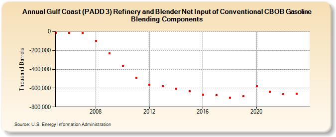 Gulf Coast (PADD 3) Refinery and Blender Net Input of Conventional CBOB Gasoline Blending Components (Thousand Barrels)