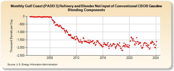 Gulf Coast (PADD 3) Refinery and Blender Net Input of Conventional CBOB Gasoline Blending Components (Thousand Barrels per Day)