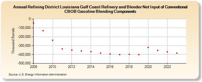 Refining District Louisiana Gulf Coast Refinery and Blender Net Input of Conventional CBOB Gasoline Blending Components (Thousand Barrels)