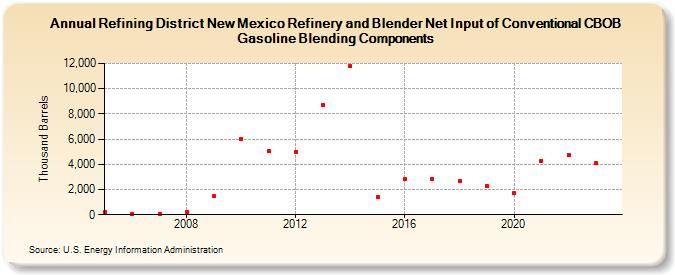 Refining District New Mexico Refinery and Blender Net Input of Conventional CBOB Gasoline Blending Components (Thousand Barrels)