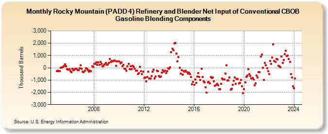Rocky Mountain (PADD 4) Refinery and Blender Net Input of Conventional CBOB Gasoline Blending Components (Thousand Barrels)