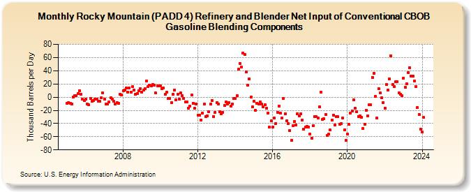 Rocky Mountain (PADD 4) Refinery and Blender Net Input of Conventional CBOB Gasoline Blending Components (Thousand Barrels per Day)