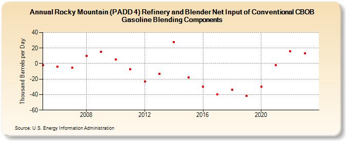 Rocky Mountain (PADD 4) Refinery and Blender Net Input of Conventional CBOB Gasoline Blending Components (Thousand Barrels per Day)