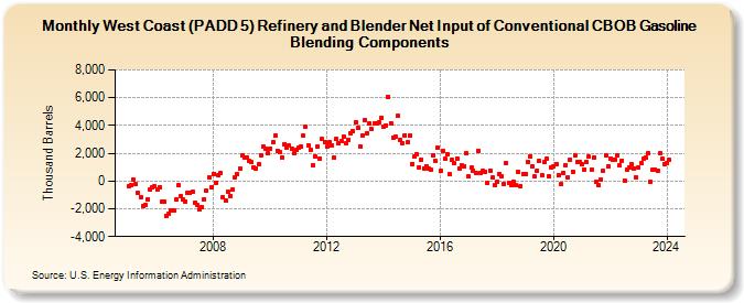 West Coast (PADD 5) Refinery and Blender Net Input of Conventional CBOB Gasoline Blending Components (Thousand Barrels)