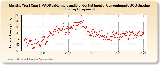 West Coast (PADD 5) Refinery and Blender Net Input of Conventional CBOB Gasoline Blending Components (Thousand Barrels per Day)