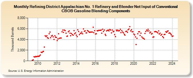 Refining District Appalachian No. 1 Refinery and Blender Net Input of Conventional CBOB Gasoline Blending Components (Thousand Barrels)