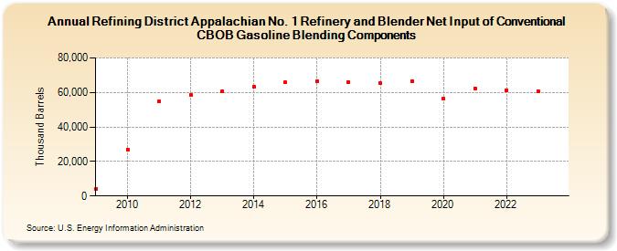 Refining District Appalachian No. 1 Refinery and Blender Net Input of Conventional CBOB Gasoline Blending Components (Thousand Barrels)