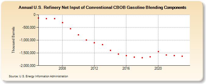 U.S. Refinery Net Input of Conventional CBOB Gasoline Blending Components (Thousand Barrels)