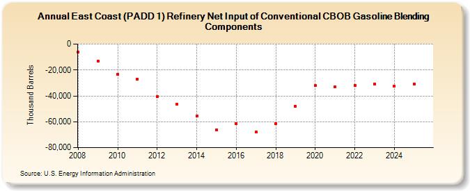 East Coast (PADD 1) Refinery Net Input of Conventional CBOB Gasoline Blending Components (Thousand Barrels)
