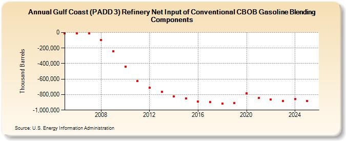 Gulf Coast (PADD 3) Refinery Net Input of Conventional CBOB Gasoline Blending Components (Thousand Barrels)