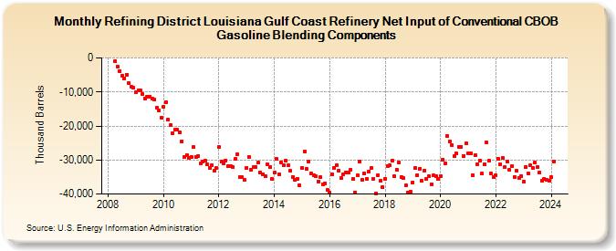 Refining District Louisiana Gulf Coast Refinery Net Input of Conventional CBOB Gasoline Blending Components (Thousand Barrels)