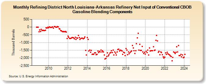 Refining District North Louisiana-Arkansas Refinery Net Input of Conventional CBOB Gasoline Blending Components (Thousand Barrels)