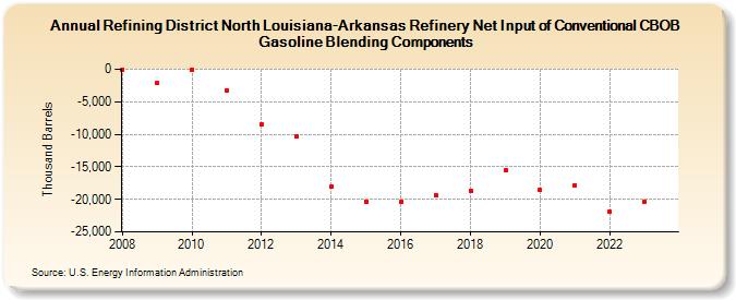 Refining District North Louisiana-Arkansas Refinery Net Input of Conventional CBOB Gasoline Blending Components (Thousand Barrels)