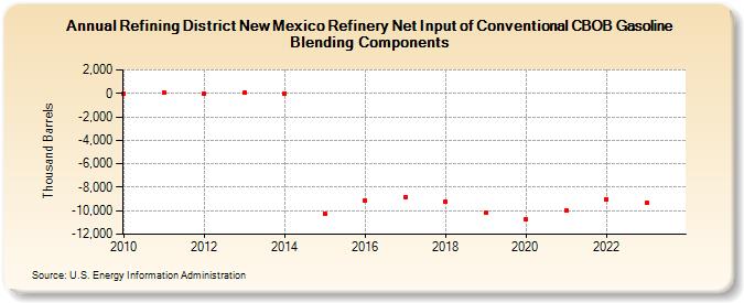Refining District New Mexico Refinery Net Input of Conventional CBOB Gasoline Blending Components (Thousand Barrels)