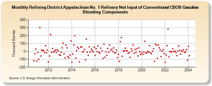 Refining District Appalachian No. 1 Refinery Net Input of Conventional CBOB Gasoline Blending Components (Thousand Barrels)