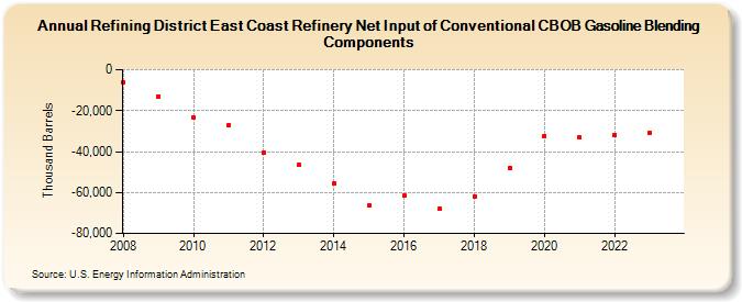 Refining District East Coast Refinery Net Input of Conventional CBOB Gasoline Blending Components (Thousand Barrels)