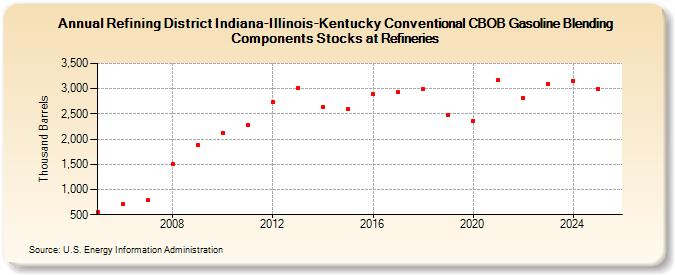 Refining District Indiana-Illinois-Kentucky Conventional CBOB Gasoline Blending Components Stocks at Refineries (Thousand Barrels)