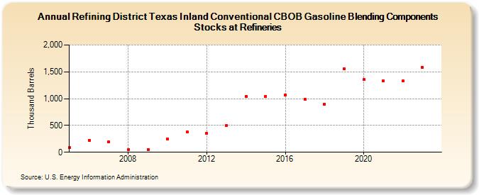 Refining District Texas Inland Conventional CBOB Gasoline Blending Components Stocks at Refineries (Thousand Barrels)