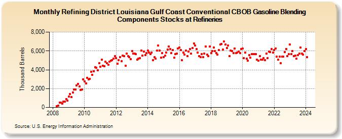 Refining District Louisiana Gulf Coast Conventional CBOB Gasoline Blending Components Stocks at Refineries (Thousand Barrels)