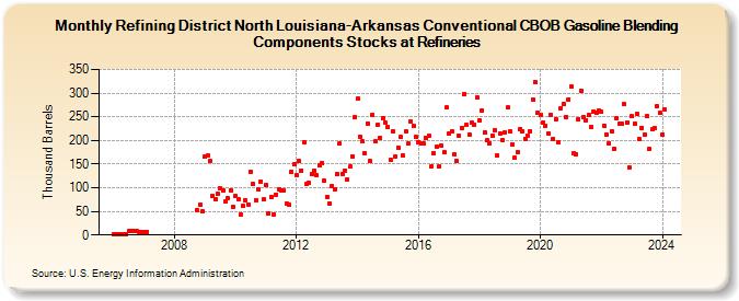 Refining District North Louisiana-Arkansas Conventional CBOB Gasoline Blending Components Stocks at Refineries (Thousand Barrels)