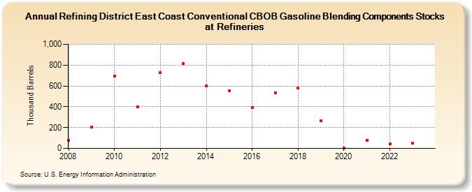 Refining District East Coast Conventional CBOB Gasoline Blending Components Stocks at Refineries (Thousand Barrels)