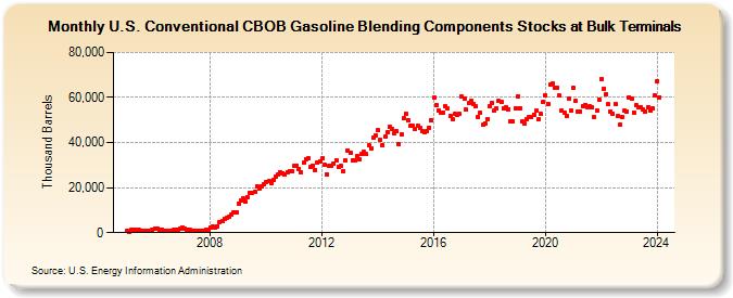 U.S. Conventional CBOB Gasoline Blending Components Stocks at Bulk Terminals (Thousand Barrels)
