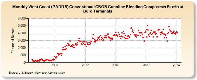 West Coast (PADD 5) Conventional CBOB Gasoline Blending Components Stocks at Bulk Terminals (Thousand Barrels)