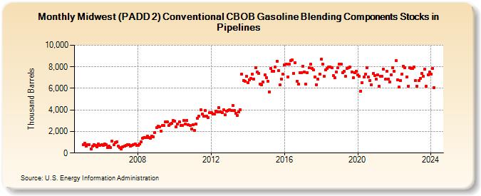 Midwest (PADD 2) Conventional CBOB Gasoline Blending Components Stocks in Pipelines (Thousand Barrels)