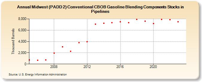 Midwest (PADD 2) Conventional CBOB Gasoline Blending Components Stocks in Pipelines (Thousand Barrels)
