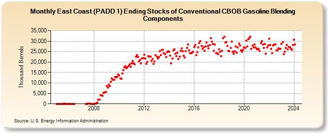 East Coast (PADD 1) Ending Stocks of Conventional CBOB Gasoline Blending Components (Thousand Barrels)