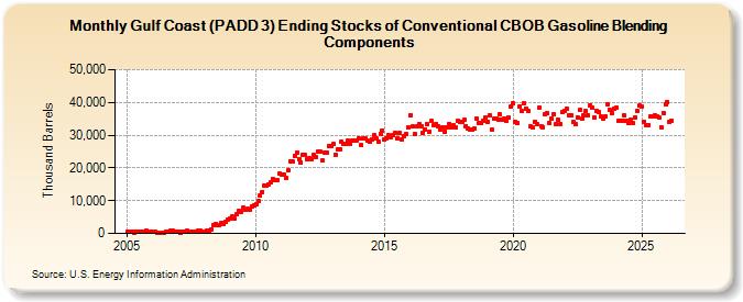 Gulf Coast (PADD 3) Ending Stocks of Conventional CBOB Gasoline Blending Components (Thousand Barrels)