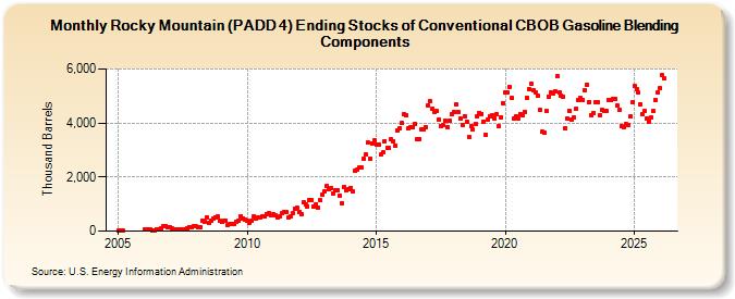 Rocky Mountain (PADD 4) Ending Stocks of Conventional CBOB Gasoline Blending Components (Thousand Barrels)