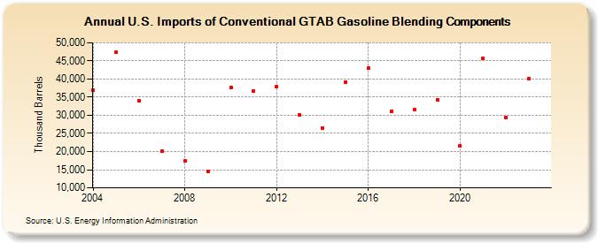 U.S. Imports of Conventional GTAB Gasoline Blending Components (Thousand Barrels)
