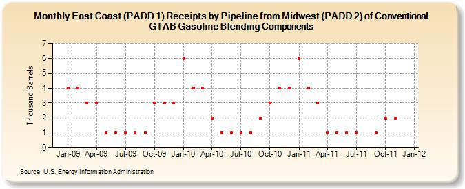 East Coast (PADD 1) Receipts by Pipeline from Midwest (PADD 2) of Conventional GTAB Gasoline Blending Components (Thousand Barrels)