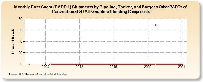 East Coast (PADD 1) Shipments by Pipeline, Tanker, and Barge to Other PADDs of Conventional GTAB Gasoline Blending Components (Thousand Barrels)