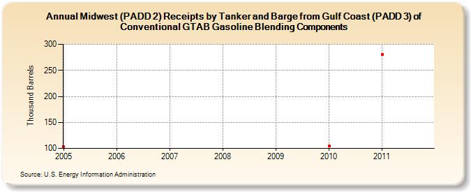 Midwest (PADD 2) Receipts by Tanker and Barge from Gulf Coast (PADD 3) of Conventional GTAB Gasoline Blending Components (Thousand Barrels)