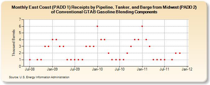 East Coast (PADD 1) Receipts by Pipeline, Tanker, and Barge from Midwest (PADD 2) of Conventional GTAB Gasoline Blending Components (Thousand Barrels)