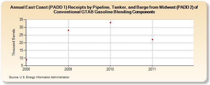 East Coast (PADD 1) Receipts by Pipeline, Tanker, and Barge from Midwest (PADD 2) of Conventional GTAB Gasoline Blending Components (Thousand Barrels)